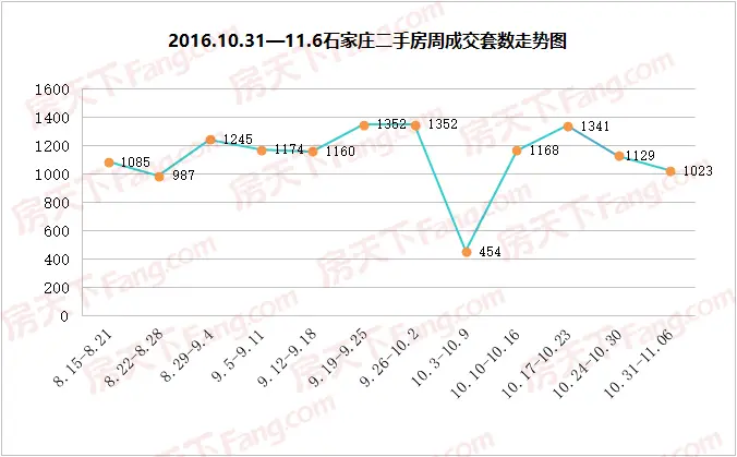十一月首周石家庄全市共成交二手房1023套 果岭湾搜索热度上升