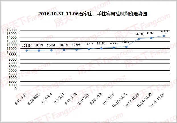 十一月首周石家庄全市共成交二手房1023套 果岭湾搜索热度上升