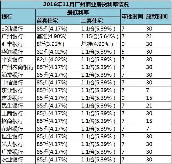 2016年11月广州商业房贷情况
