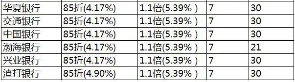 2016年11月广州商业房贷情况