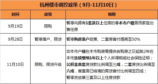 杭州出台楼市新政增值税征免年限由5年调整到2年