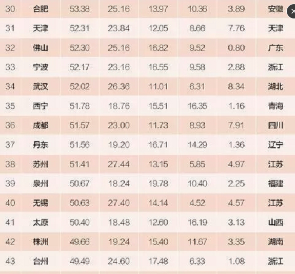2016中国养老城市排行榜50强