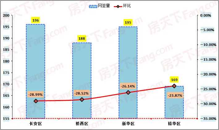 上周石家庄全市共成交二手房748套 成交量呈下滑趋势