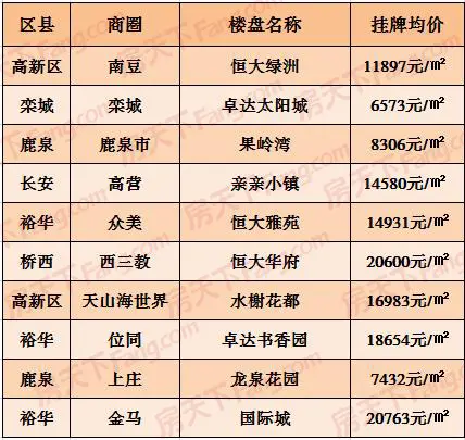 上周石家庄全市共成交二手房748套 成交量呈下滑趋势