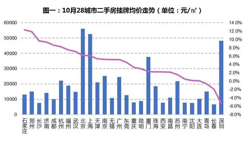 10月二手房价温和上涨  成交量普遍走低 