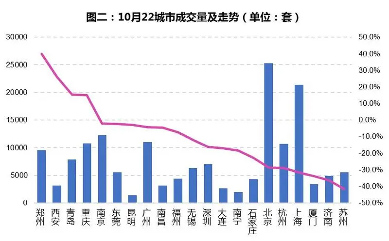 10月二手房价温和上涨  成交量普遍走低 