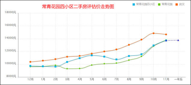 常青花园四小区房价