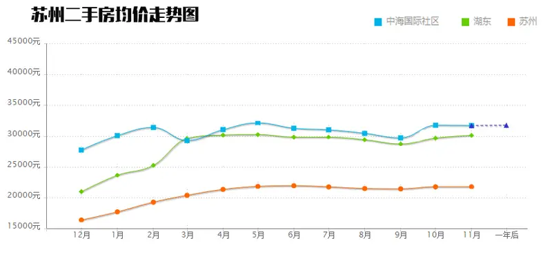 苏州二手房及中海国际社区均价走势图
