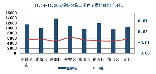 区县价格
