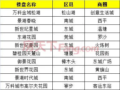 一周热门楼盘