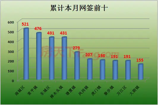 11月累计二手房成交