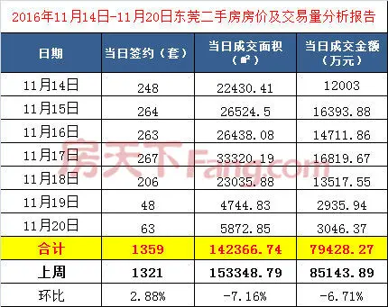 二手房一周成交