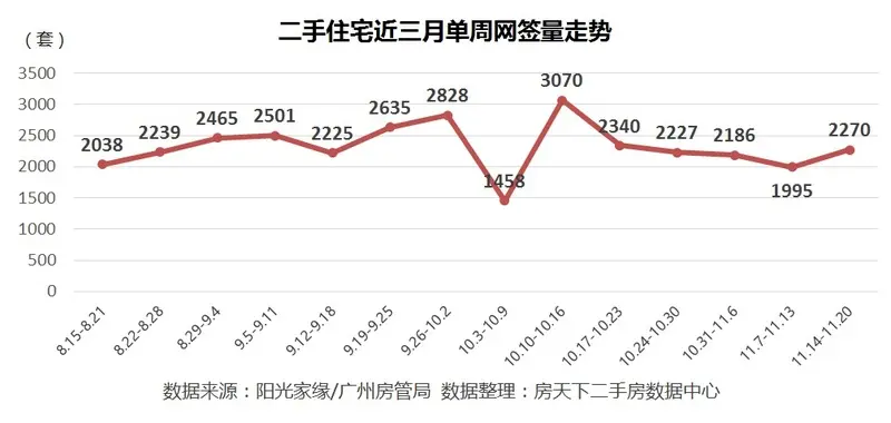 广州二手房 广州二手房市场 广州二手房成交