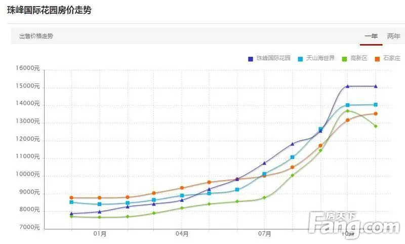 珠峰国际花园测评：配套齐全交通便利 大学城环绕人文素质好