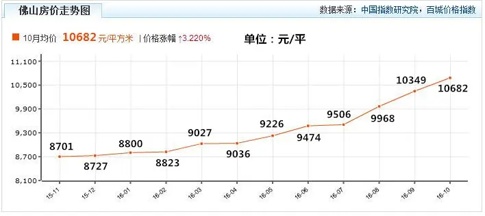 市场|从8字头到10682元/平 佛山房价稳步上扬