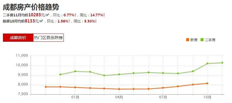 11月成都房价走势新消息