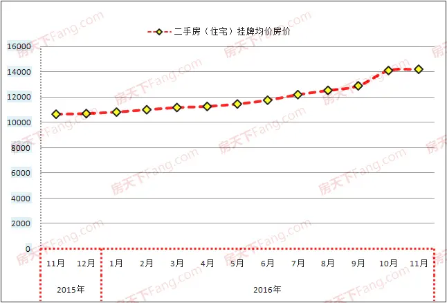 济南二手房价格走势
