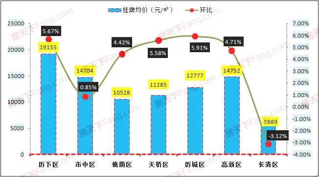 济南各区房价走势