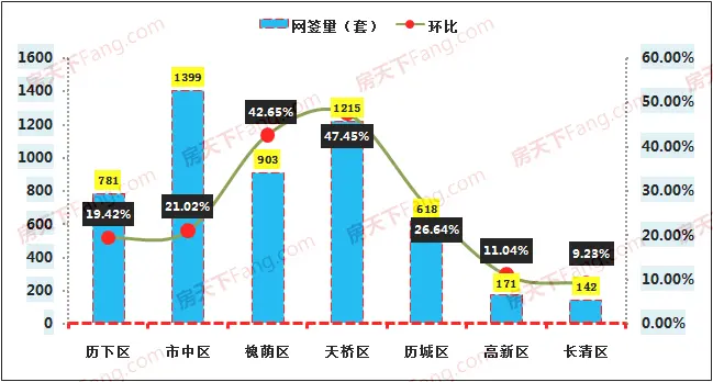 济南各区住宅网签
