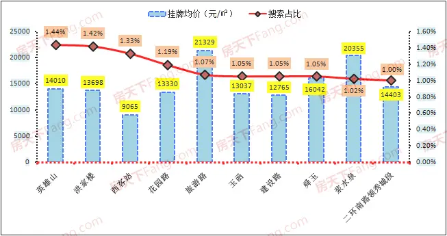 济南商圈热度