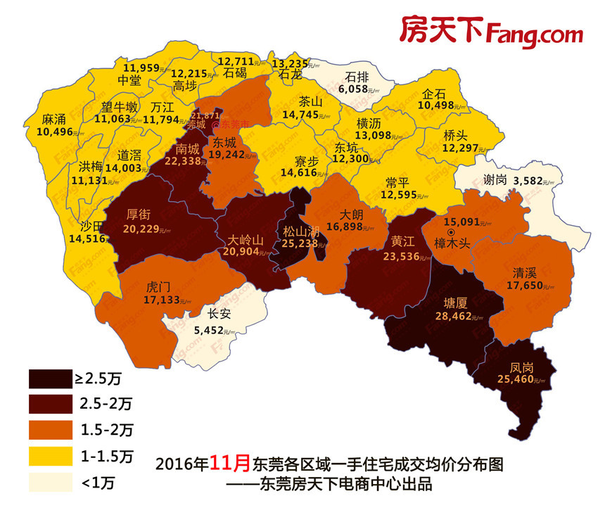 仅剩3镇房价未破万!11月东莞新房量价齐跌