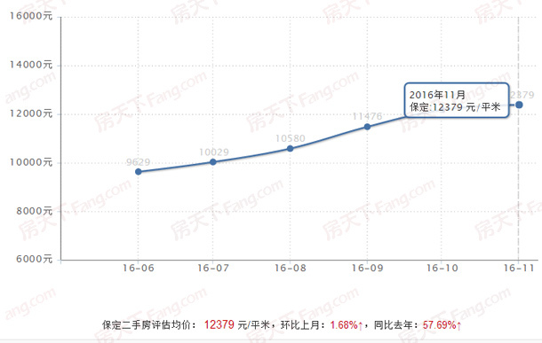 降?11月保定主城新房价格回落 二手房均价12
