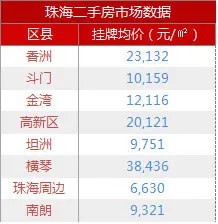 11月珠海二手房挂牌均价18,856元/㎡