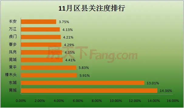 11月区域搜索排行