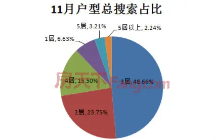 11月户型搜索排行