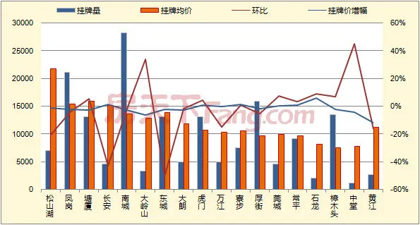 11月东莞二手房挂牌量