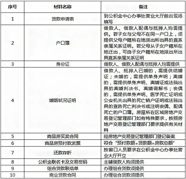 经公积金中心审核无不良贷款或不良信用记录后,向公积金中心提交贷款