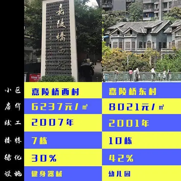 小区对比