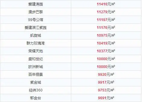 12月道里区房价