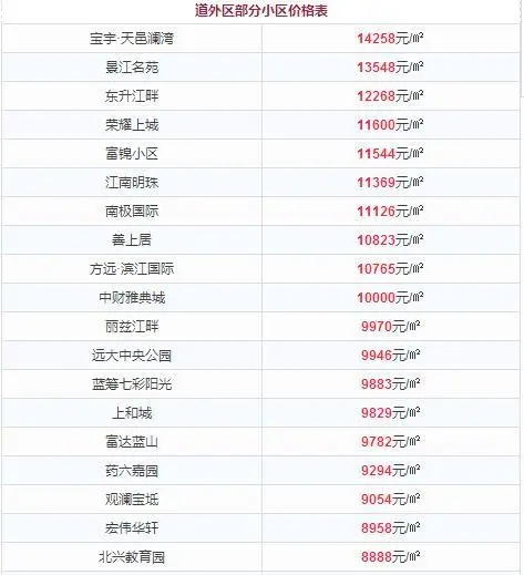 12月道外区房价