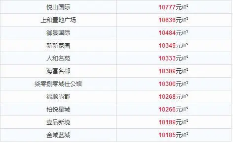 12月南岗区房价