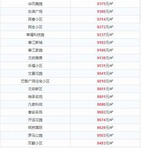 12月香坊区房价
