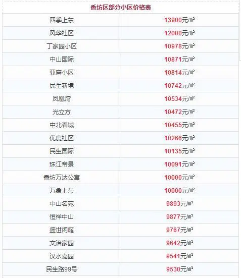 12月香坊区房价
