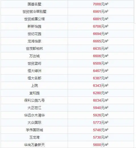 12月江北区房价