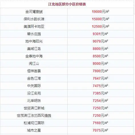 12月江北区房价