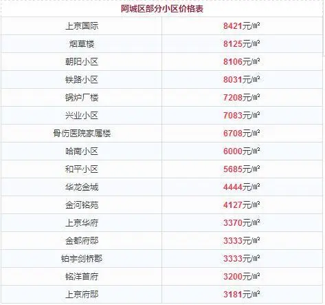 12月阿城区房价