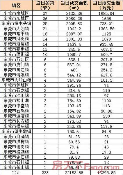 12月7日东莞二手房成交