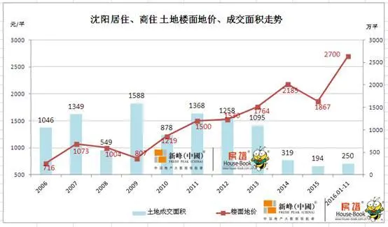 是谁在拉动沈阳房价上扬