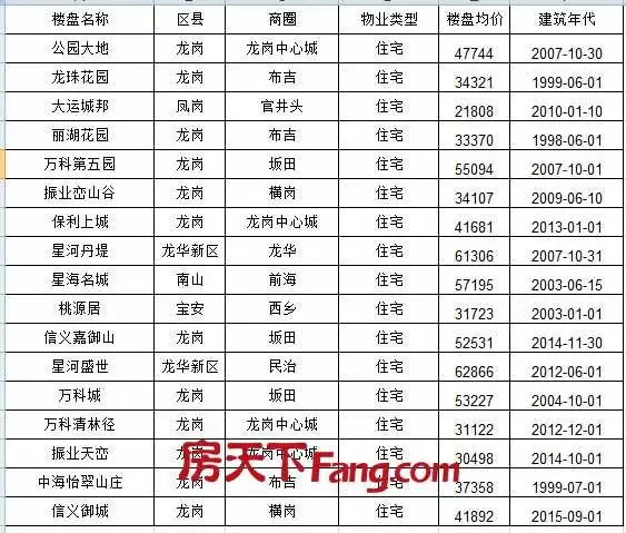 深圳2016网民搜索的行为是，平均每天有6666个人搜索这20个楼盘