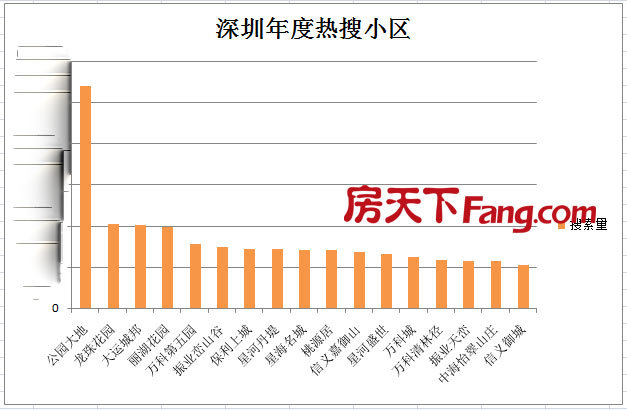 深圳2016网民搜索的行为是，平均每天有6666个人搜索这20个楼盘