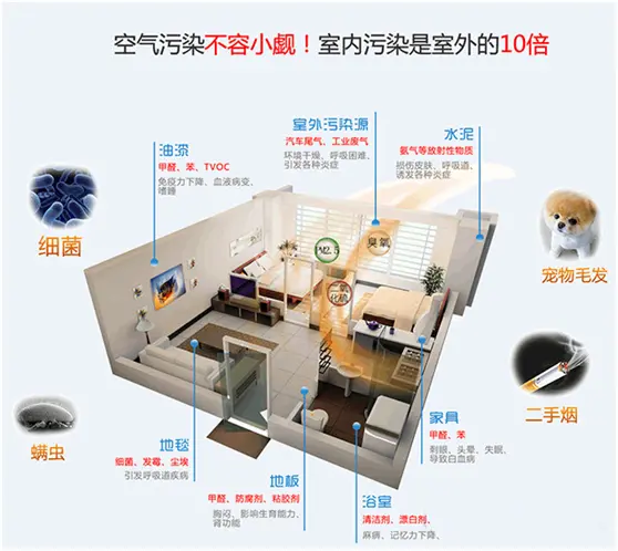 室内空气污染示意图