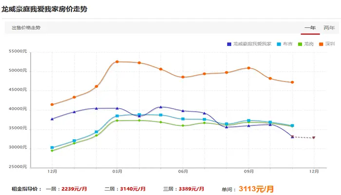 龙威豪庭房价趋势