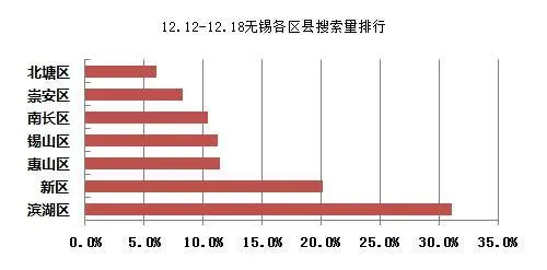 区县搜索