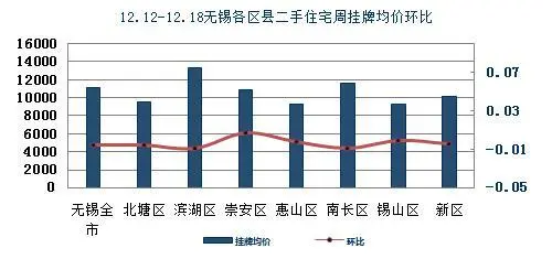区县均价