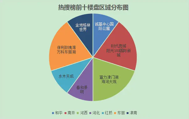 热搜楼盘区域分布