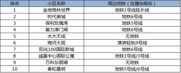 热搜楼盘地铁情况